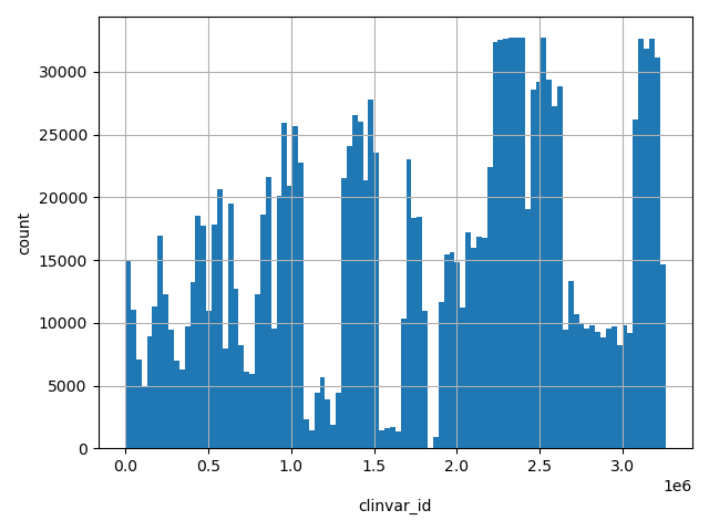 HISTOGRAM FOR clinvar_id