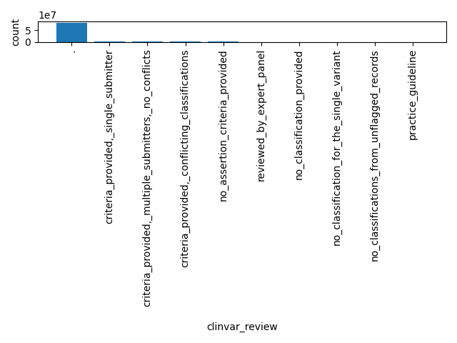 HISTOGRAM FOR clinvar_review