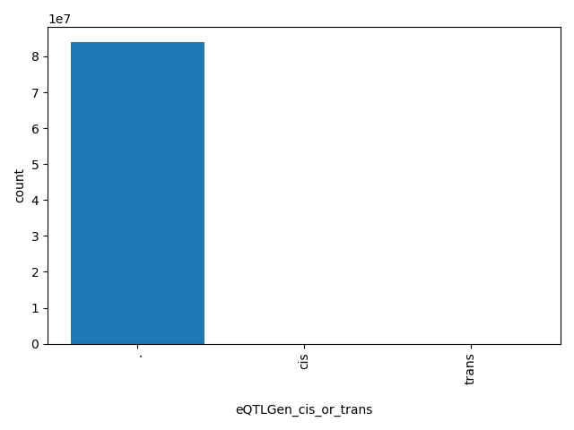 HISTOGRAM FOR eQTLGen_cis_or_trans