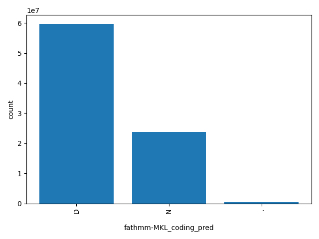 HISTOGRAM FOR fathmm-MKL_coding_pred