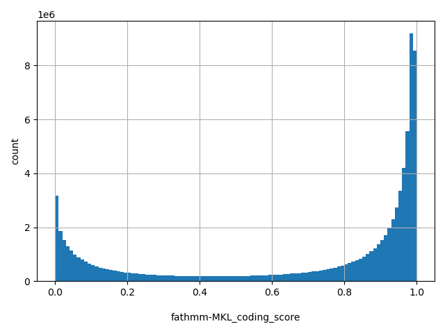 HISTOGRAM FOR fathmm-MKL_coding_score