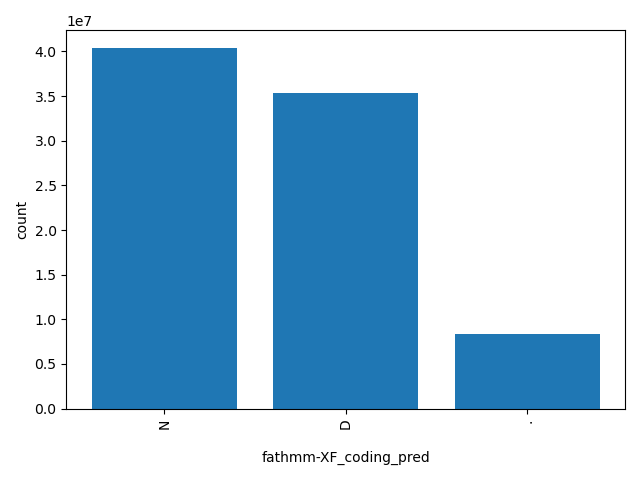 HISTOGRAM FOR fathmm-XF_coding_pred