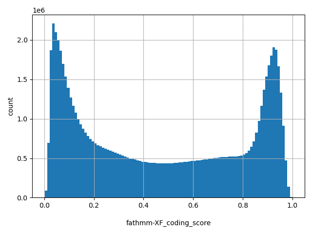 HISTOGRAM FOR fathmm-XF_coding_score