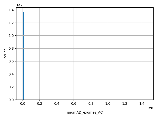 HISTOGRAM FOR gnomAD_exomes_AC