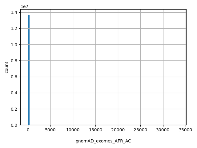 HISTOGRAM FOR gnomAD_exomes_AFR_AC