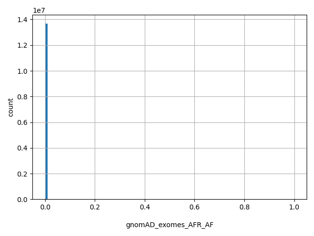 HISTOGRAM FOR gnomAD_exomes_AFR_AF