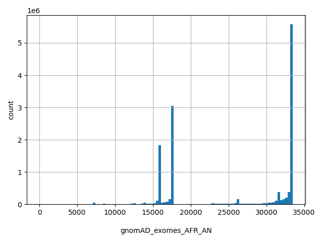 HISTOGRAM FOR gnomAD_exomes_AFR_AN