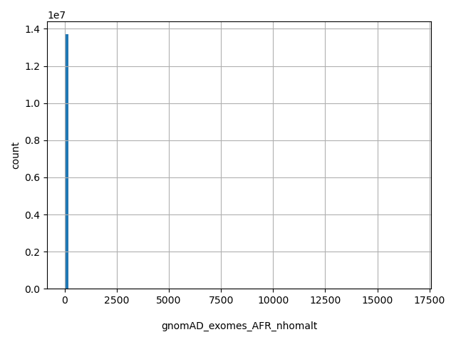 HISTOGRAM FOR gnomAD_exomes_AFR_nhomalt