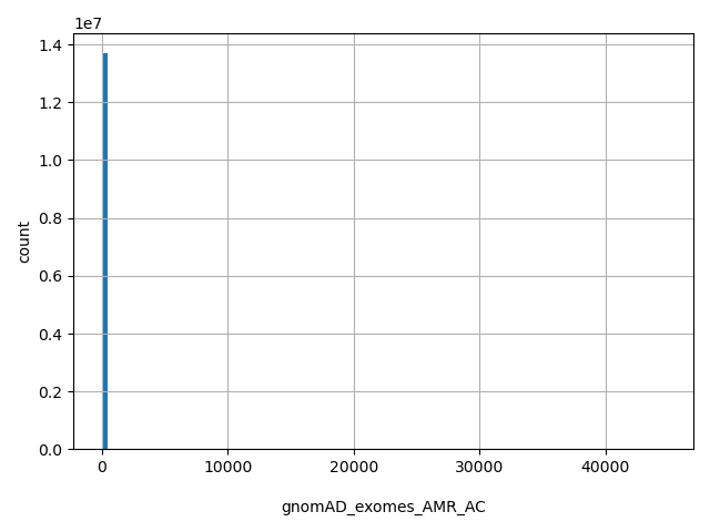 HISTOGRAM FOR gnomAD_exomes_AMR_AC