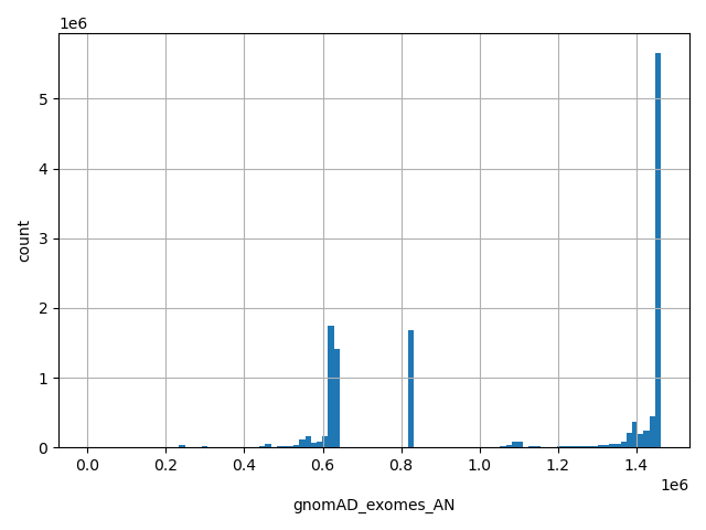 HISTOGRAM FOR gnomAD_exomes_AN