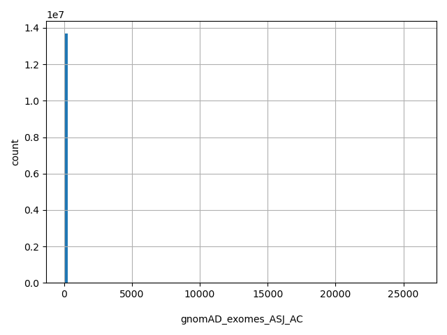 HISTOGRAM FOR gnomAD_exomes_ASJ_AC