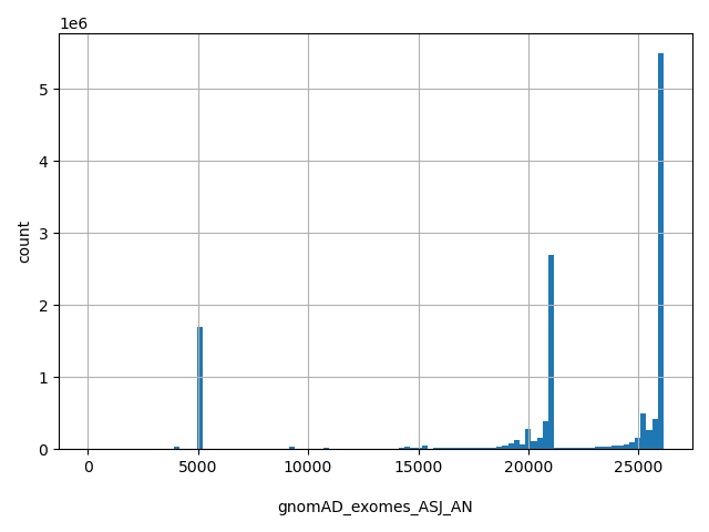 HISTOGRAM FOR gnomAD_exomes_ASJ_AN