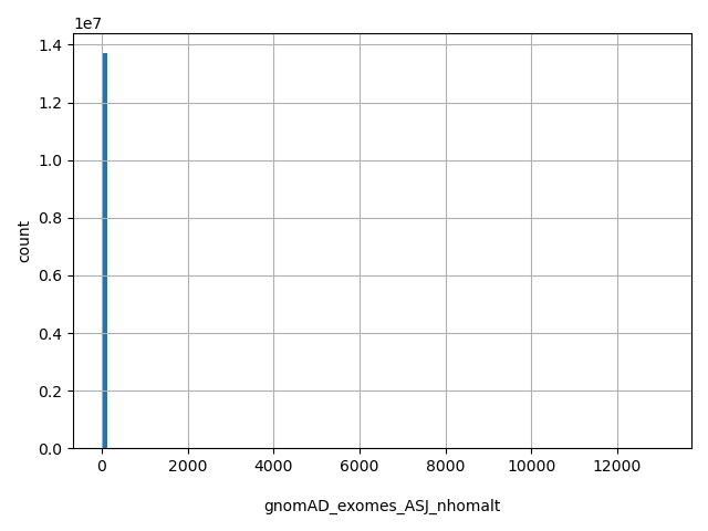 HISTOGRAM FOR gnomAD_exomes_ASJ_nhomalt