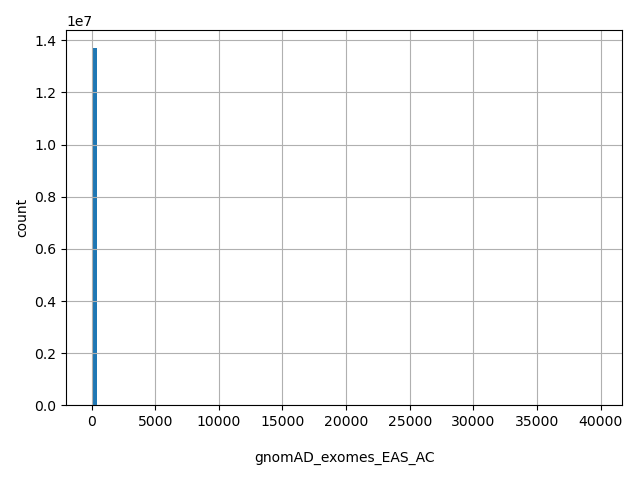 HISTOGRAM FOR gnomAD_exomes_EAS_AC