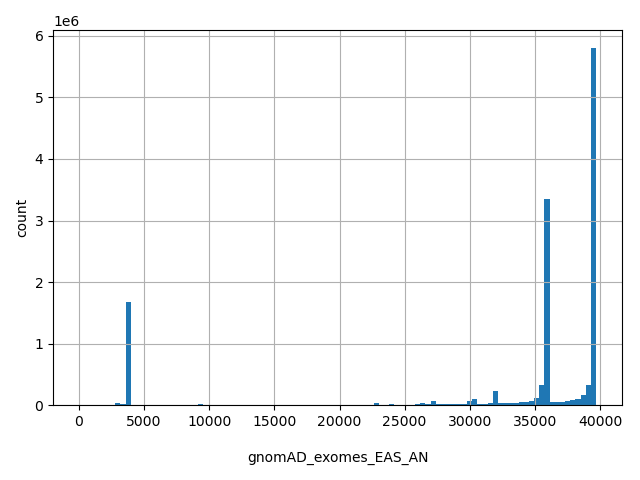 HISTOGRAM FOR gnomAD_exomes_EAS_AN