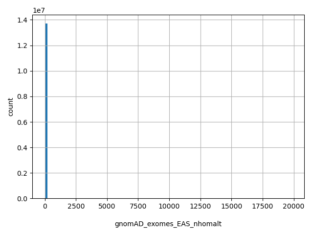 HISTOGRAM FOR gnomAD_exomes_EAS_nhomalt