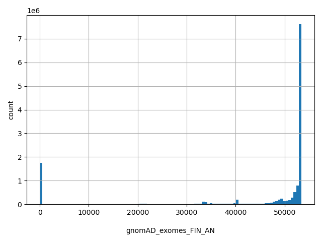 HISTOGRAM FOR gnomAD_exomes_FIN_AN