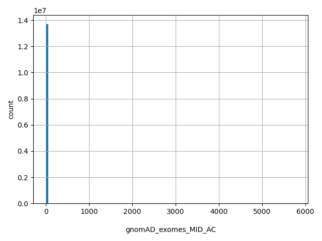 HISTOGRAM FOR gnomAD_exomes_MID_AC