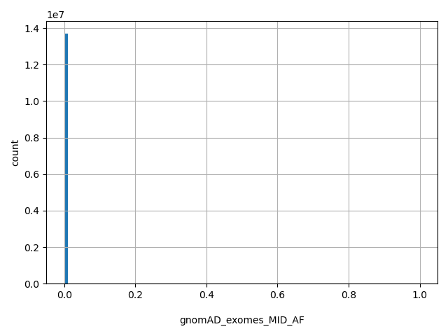 HISTOGRAM FOR gnomAD_exomes_MID_AF