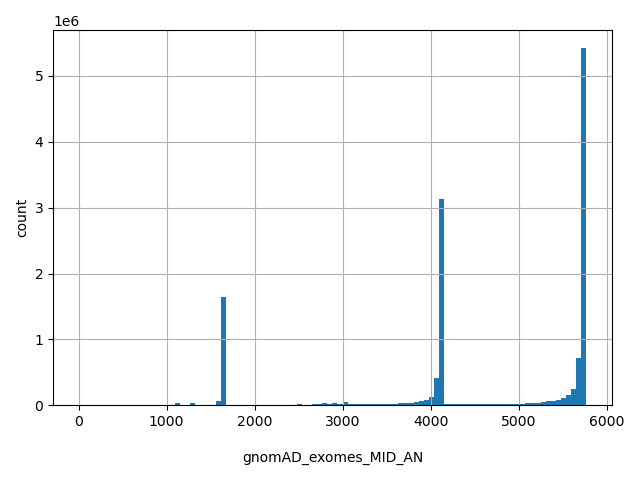 HISTOGRAM FOR gnomAD_exomes_MID_AN