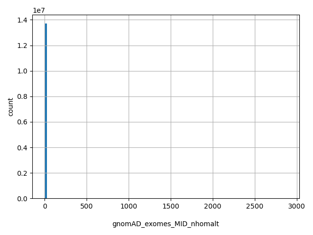 HISTOGRAM FOR gnomAD_exomes_MID_nhomalt