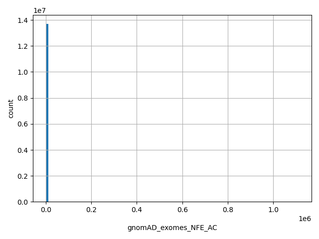 HISTOGRAM FOR gnomAD_exomes_NFE_AC