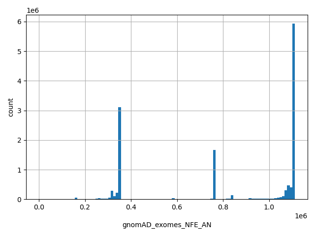 HISTOGRAM FOR gnomAD_exomes_NFE_AN