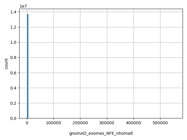 HISTOGRAM FOR gnomAD_exomes_NFE_nhomalt