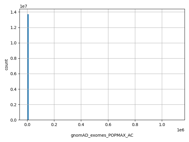 HISTOGRAM FOR gnomAD_exomes_POPMAX_AC