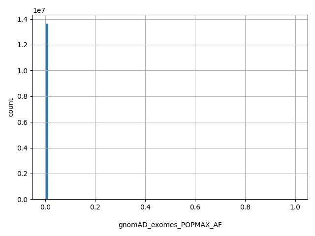 HISTOGRAM FOR gnomAD_exomes_POPMAX_AF