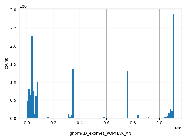 HISTOGRAM FOR gnomAD_exomes_POPMAX_AN