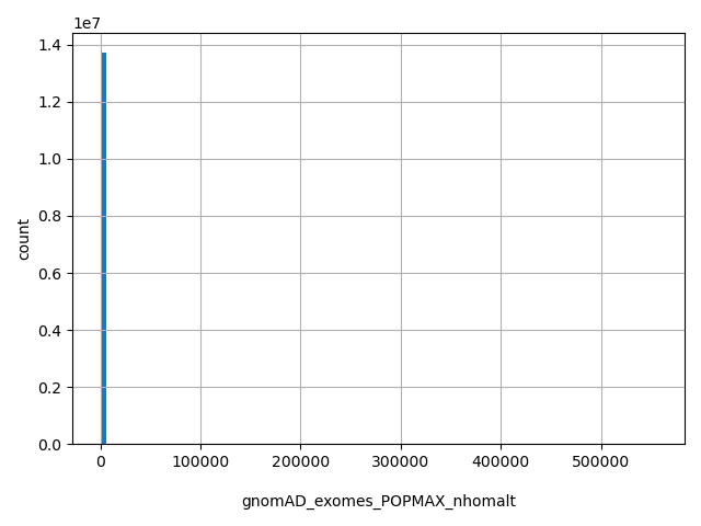 HISTOGRAM FOR gnomAD_exomes_POPMAX_nhomalt