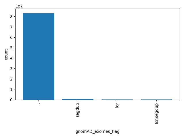 HISTOGRAM FOR gnomAD_exomes_flag