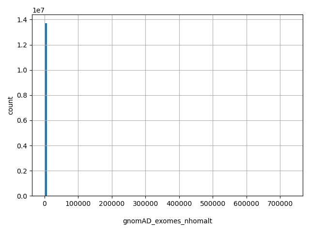 HISTOGRAM FOR gnomAD_exomes_nhomalt