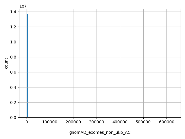 HISTOGRAM FOR gnomAD_exomes_non_ukb_AC