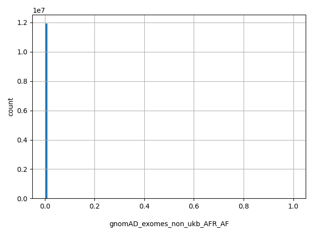 HISTOGRAM FOR gnomAD_exomes_non_ukb_AFR_AF