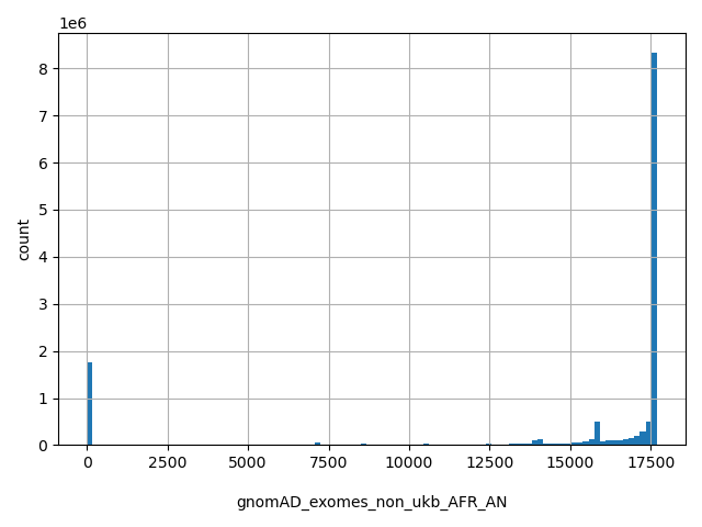 HISTOGRAM FOR gnomAD_exomes_non_ukb_AFR_AN