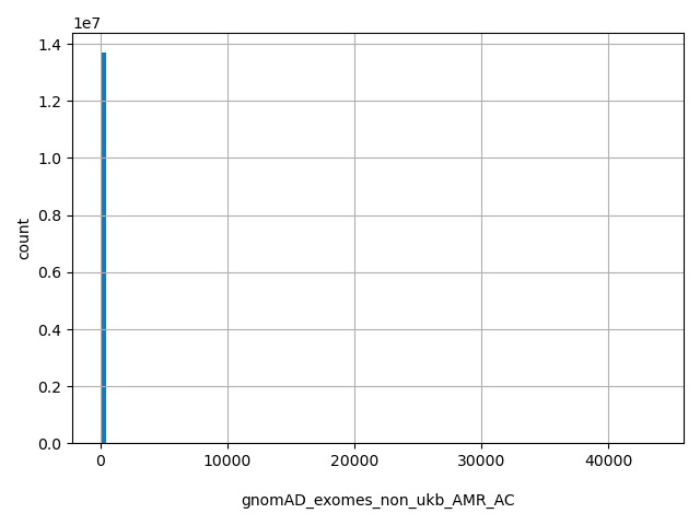 HISTOGRAM FOR gnomAD_exomes_non_ukb_AMR_AC