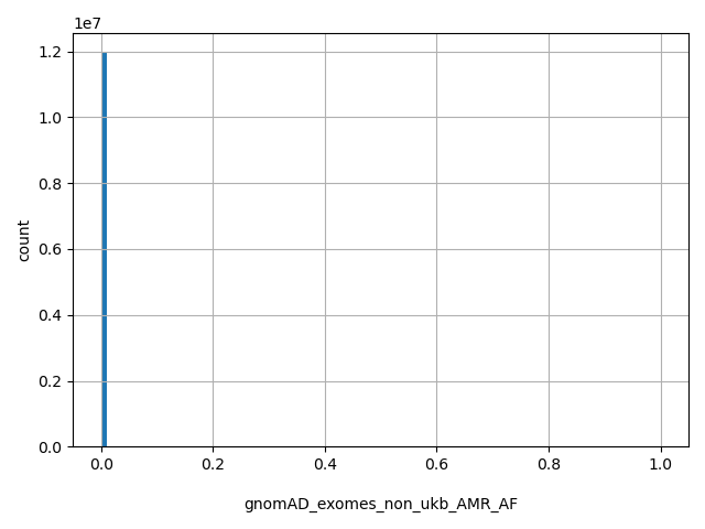 HISTOGRAM FOR gnomAD_exomes_non_ukb_AMR_AF