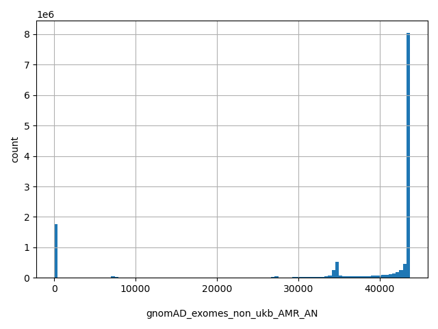 HISTOGRAM FOR gnomAD_exomes_non_ukb_AMR_AN