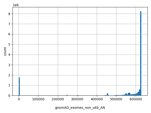 HISTOGRAM FOR gnomAD_exomes_non_ukb_AN