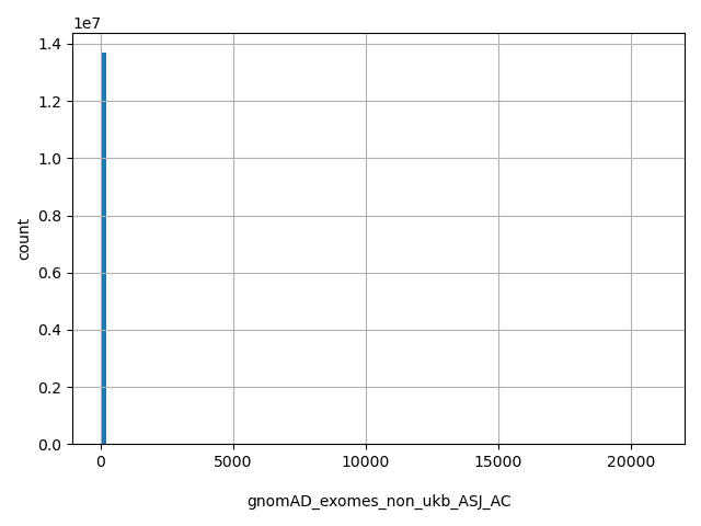 HISTOGRAM FOR gnomAD_exomes_non_ukb_ASJ_AC