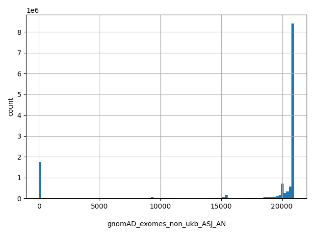 HISTOGRAM FOR gnomAD_exomes_non_ukb_ASJ_AN