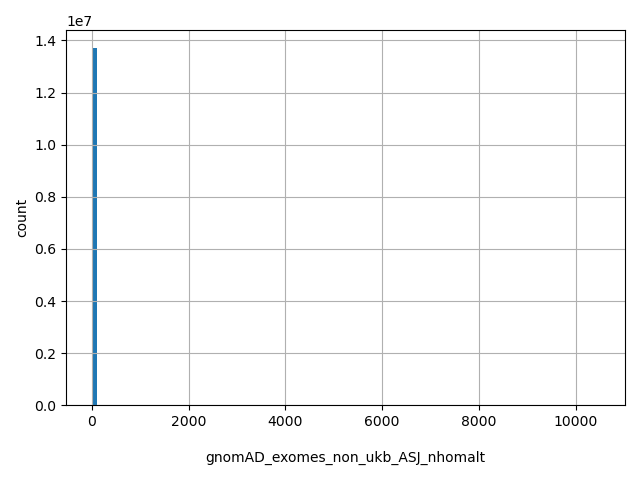 HISTOGRAM FOR gnomAD_exomes_non_ukb_ASJ_nhomalt