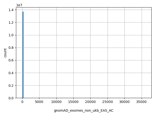 HISTOGRAM FOR gnomAD_exomes_non_ukb_EAS_AC