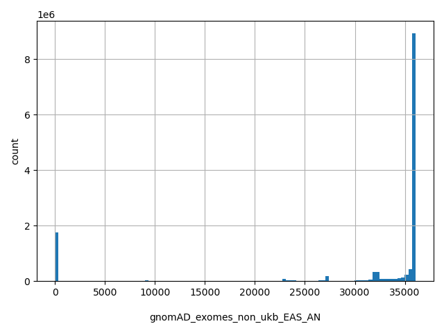 HISTOGRAM FOR gnomAD_exomes_non_ukb_EAS_AN