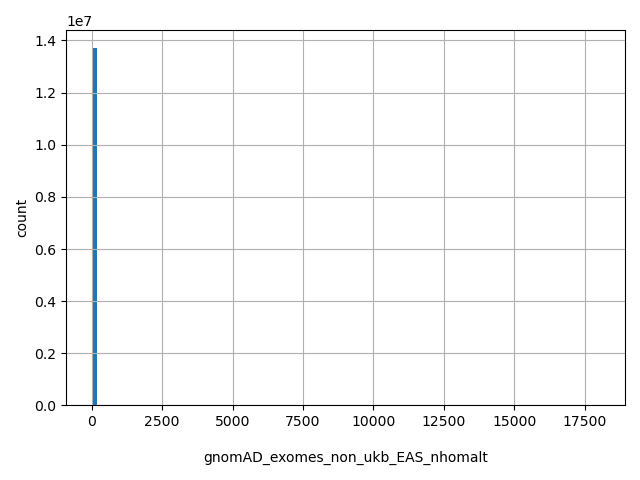 HISTOGRAM FOR gnomAD_exomes_non_ukb_EAS_nhomalt