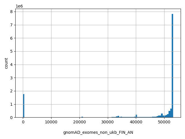 HISTOGRAM FOR gnomAD_exomes_non_ukb_FIN_AN