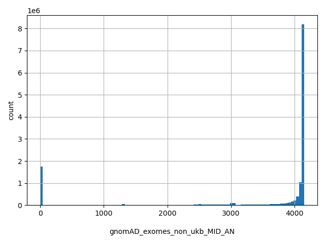 HISTOGRAM FOR gnomAD_exomes_non_ukb_MID_AN