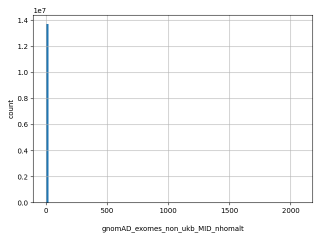 HISTOGRAM FOR gnomAD_exomes_non_ukb_MID_nhomalt